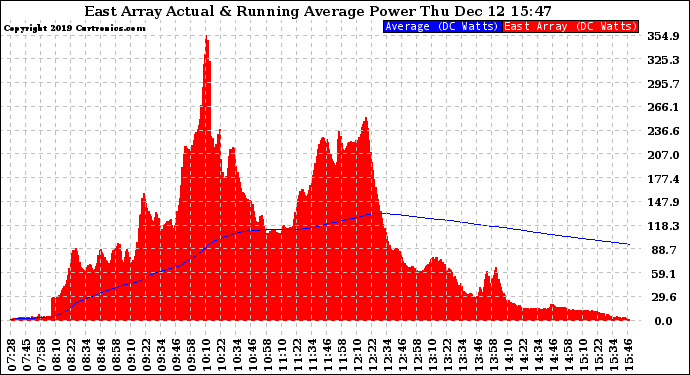 Solar PV/Inverter Performance East Array Actual & Running Average Power Output