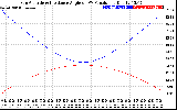 Solar PV/Inverter Performance Sun Altitude Angle & Sun Incidence Angle on PV Panels