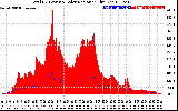 Solar PV/Inverter Performance Total PV Panel Power Output & Solar Radiation