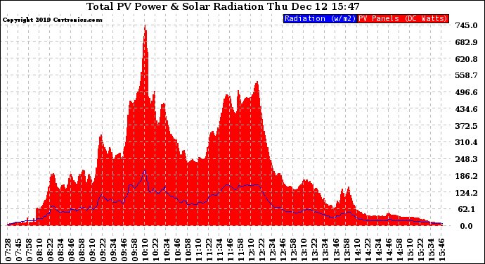 Solar PV/Inverter Performance Total PV Panel Power Output & Solar Radiation