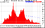 Solar PV/Inverter Performance Total PV Panel & Running Average Power Output