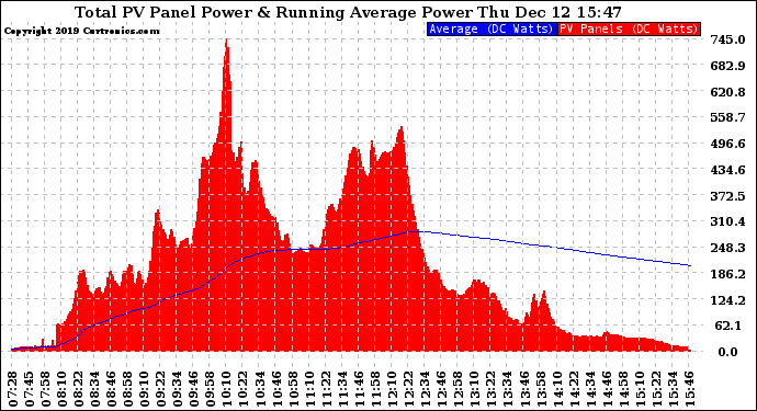 Solar PV/Inverter Performance Total PV Panel & Running Average Power Output