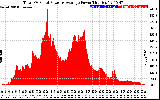 Solar PV/Inverter Performance Total PV Panel Power Output