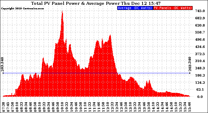Solar PV/Inverter Performance Total PV Panel Power Output