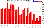 Solar PV/Inverter Performance Weekly Solar Energy Production Value