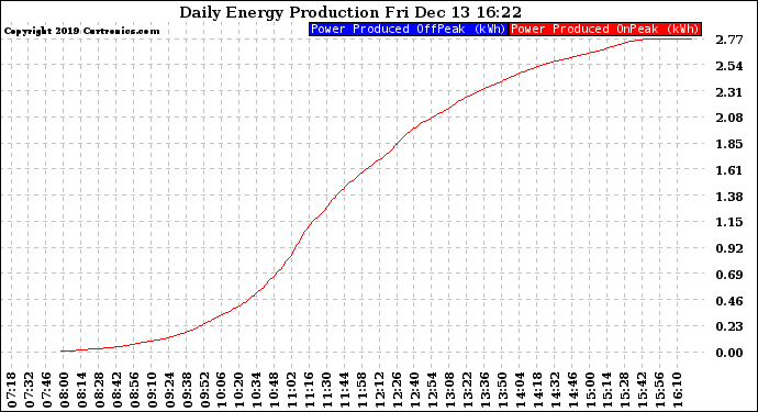 Solar PV/Inverter Performance Daily Energy Production