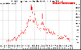 Solar PV/Inverter Performance Daily Energy Production Per Minute