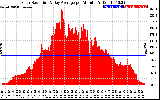 Solar PV/Inverter Performance Solar Radiation & Day Average per Minute