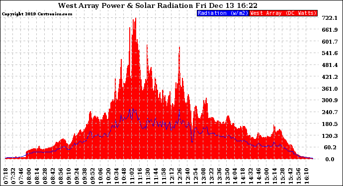 Solar PV/Inverter Performance West Array Power Output & Solar Radiation