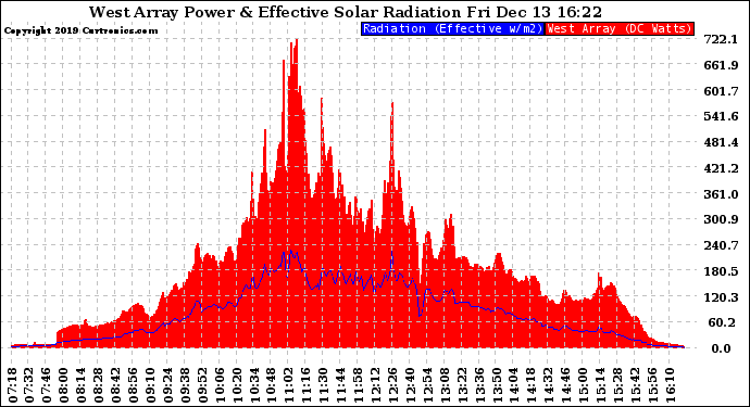 Solar PV/Inverter Performance West Array Power Output & Effective Solar Radiation