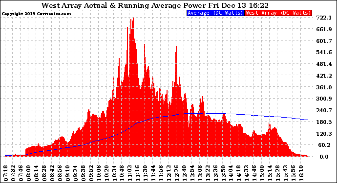Solar PV/Inverter Performance West Array Actual & Running Average Power Output