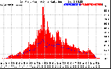 Solar PV/Inverter Performance East Array Power Output & Solar Radiation