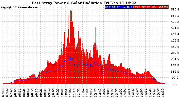 Solar PV/Inverter Performance East Array Power Output & Solar Radiation