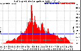 Solar PV/Inverter Performance East Array Actual & Average Power Output