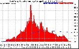 Solar PV/Inverter Performance East Array Actual & Running Average Power Output