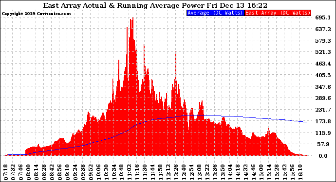 Solar PV/Inverter Performance East Array Actual & Running Average Power Output