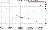 Solar PV/Inverter Performance Sun Altitude Angle & Sun Incidence Angle on PV Panels