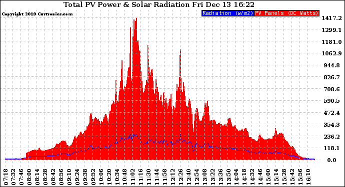 Solar PV/Inverter Performance Total PV Panel Power Output & Solar Radiation