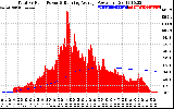 Solar PV/Inverter Performance Total PV Panel & Running Average Power Output