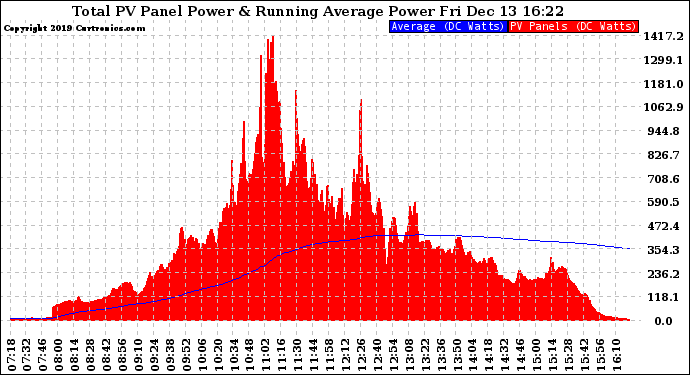 Solar PV/Inverter Performance Total PV Panel & Running Average Power Output