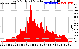 Solar PV/Inverter Performance Total PV Panel Power Output