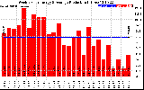 Solar PV/Inverter Performance Weekly Solar Energy Production