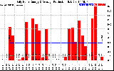 Solar PV/Inverter Performance Daily Solar Energy Production