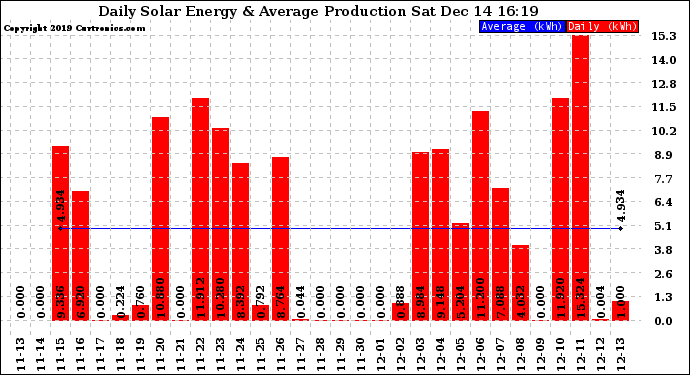Solar PV/Inverter Performance Daily Solar Energy Production