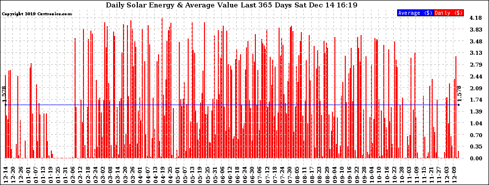 Solar PV/Inverter Performance Daily Solar Energy Production Value Last 365 Days