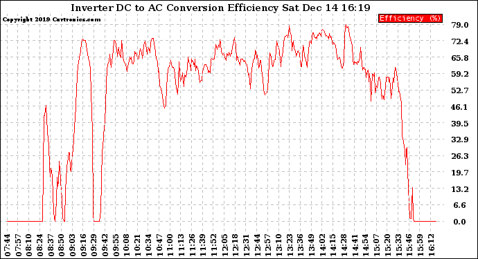 Solar PV/Inverter Performance Inverter DC to AC Conversion Efficiency