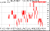 Solar PV/Inverter Performance Daily Energy Production Per Minute