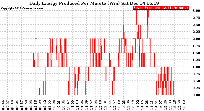 Solar PV/Inverter Performance Daily Energy Production Per Minute