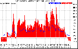 Solar PV/Inverter Performance Grid Power & Solar Radiation