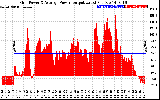 Solar PV/Inverter Performance Inverter Power Output