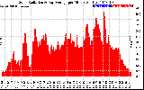 Solar PV/Inverter Performance Solar Radiation & Day Average per Minute