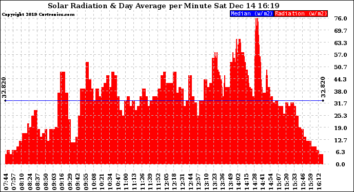 Solar PV/Inverter Performance Solar Radiation & Day Average per Minute