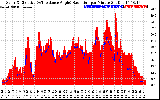 Solar PV/Inverter Performance Solar Radiation & Effective Solar Radiation per Minute