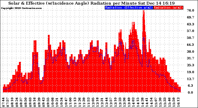 Solar PV/Inverter Performance Solar Radiation & Effective Solar Radiation per Minute