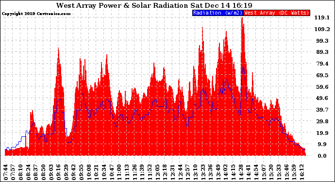 Solar PV/Inverter Performance West Array Power Output & Solar Radiation