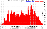 Solar PV/Inverter Performance West Array Actual & Average Power Output