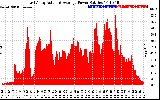 Solar PV/Inverter Performance East Array Actual & Average Power Output