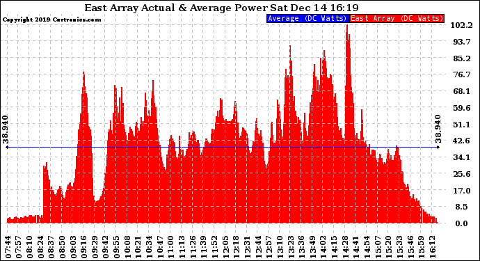 Solar PV/Inverter Performance East Array Actual & Average Power Output