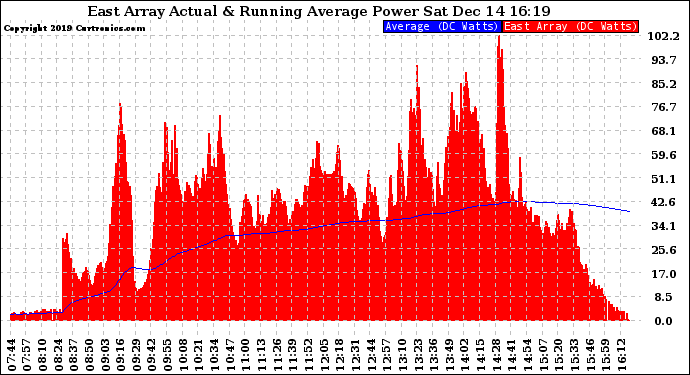 Solar PV/Inverter Performance East Array Actual & Running Average Power Output