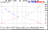 Solar PV/Inverter Performance Sun Altitude Angle & Sun Incidence Angle on PV Panels