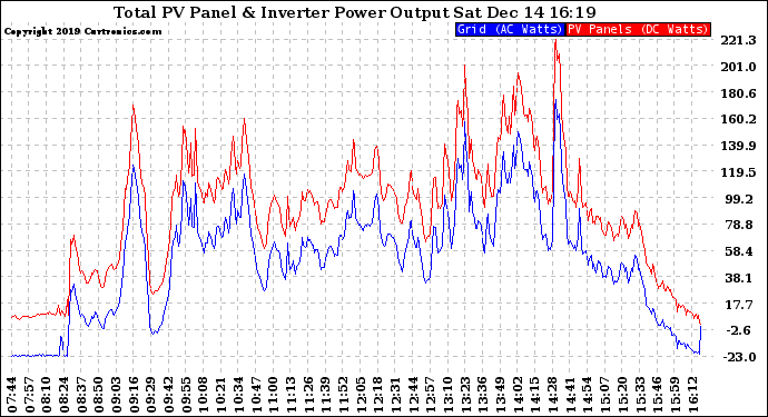 Solar PV/Inverter Performance PV Panel Power Output & Inverter Power Output