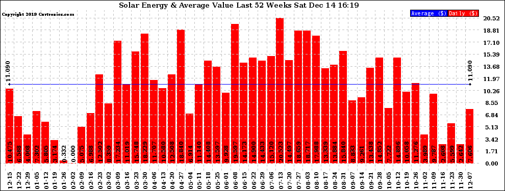Solar PV/Inverter Performance Weekly Solar Energy Production Value Last 52 Weeks
