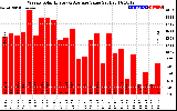 Solar PV/Inverter Performance Weekly Solar Energy Production Value