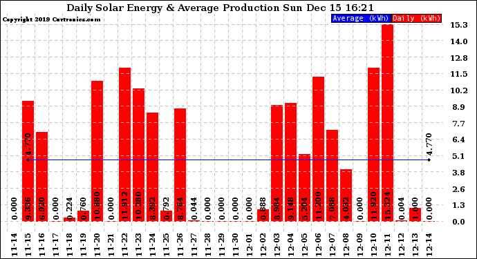 Solar PV/Inverter Performance Daily Solar Energy Production
