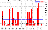 Solar PV/Inverter Performance Daily Solar Energy Production Value