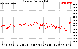 Solar PV/Inverter Performance Grid Voltage